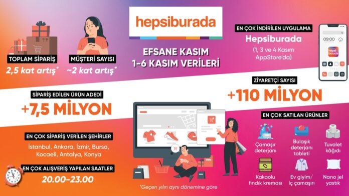 Hepsiburada’nın Efsane Kasım’ı Hızlı Başladı